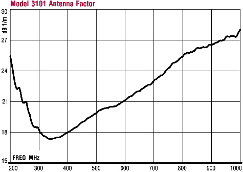 AF ������� 3101