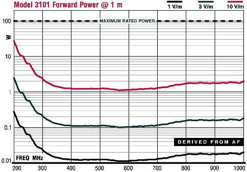 FP1m ������� 3101