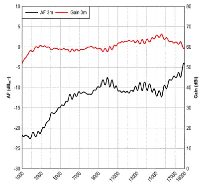 3115-PA TypicalAntennaFactorGain