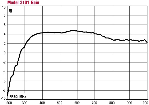 Gain ������� 3101