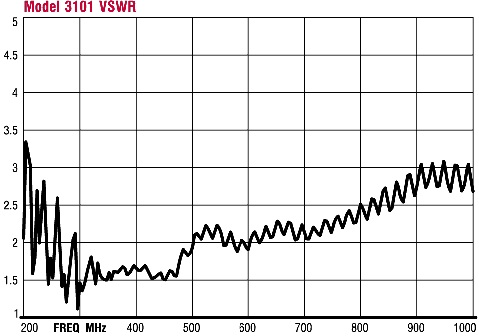 VSWR ������� 3101