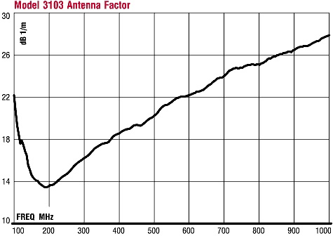 AF ������� 3103