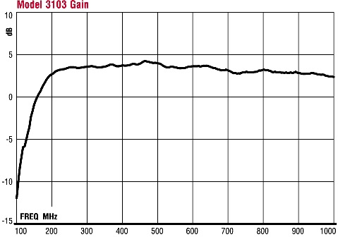 Gain ������� 3103