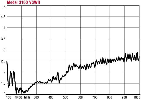 VSWR ������� 3103