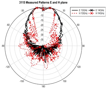 ������� 3115: 13 � 14 GHz