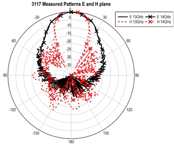 ������� 3117: 13 � 14 GHz