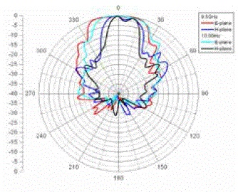 antenna 3164-08 Typical9.5GHz-10GHz