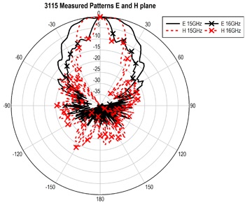 ������� 3115: 15 � 16 GHz