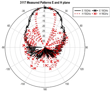 ������� 3117: 15 � 16 Ghz