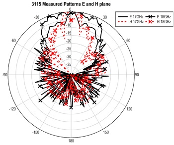 ������� 3115: 17 � 18 GHz