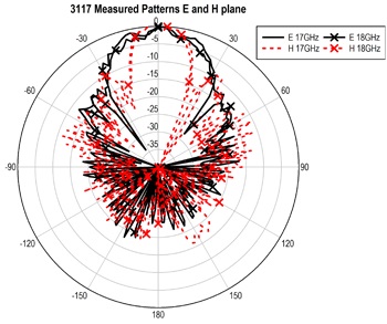 ������� 3117: 17 � 18 Ghz