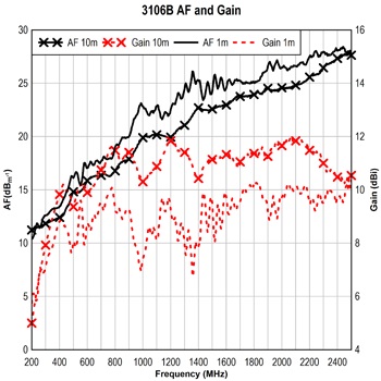������� 3106B: AF � Gain