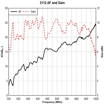 AF-Gain ������� 3112