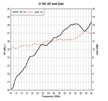 Typical Factors Gain 3116C
