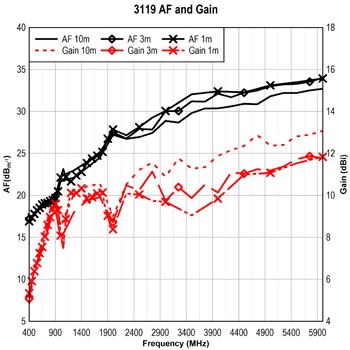 AF-Gain ������� 3119