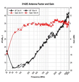 antenna 3142E AF and Gain