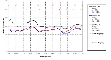 antenna 3162-01 Input Power H Pol