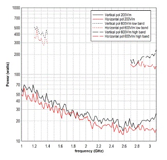 antenna 3162-04 Typical Power Non-conductive