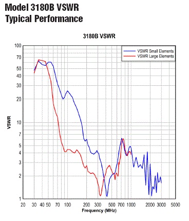 3180B VSWR3144 AF