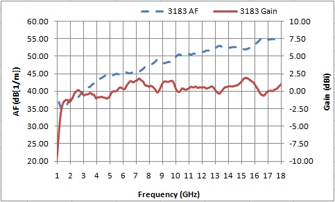 3183 AF and Gain