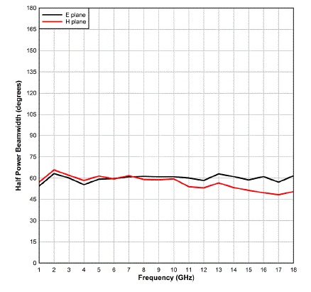 Computed Typical Beamwidth antenna 3186