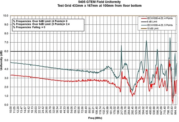 ������ GTEM 5405