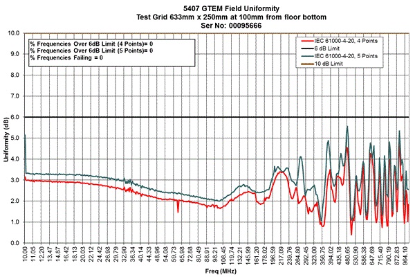 ������ GTEM 5407
