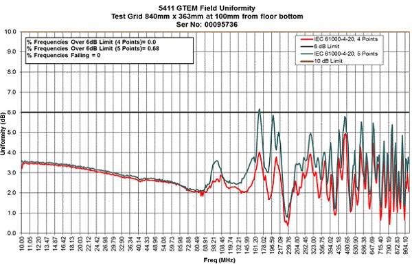 ������ GTEM 5411