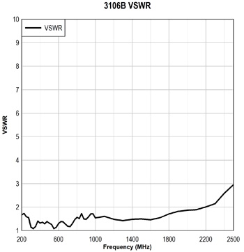������� 3106B: VSWR