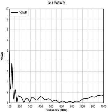 VSWR ������� 3112