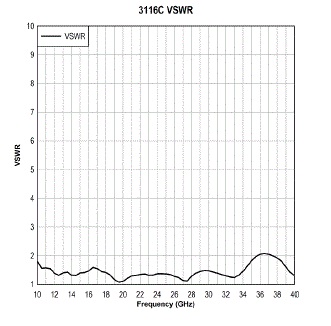 Typical VSWR 3116C