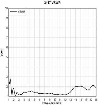 VSWR ������� 3117