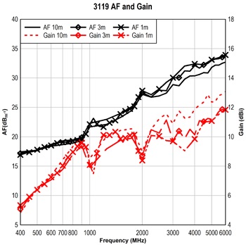 AF-Gain-log ������� 3119