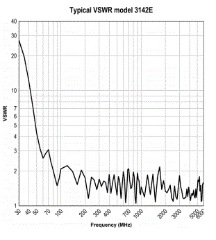 antenna 3142E Typical VSWR