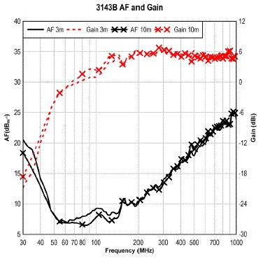 antenna 3143B AF And Gain