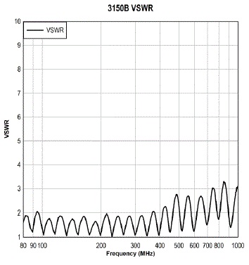 VSWR 3150B