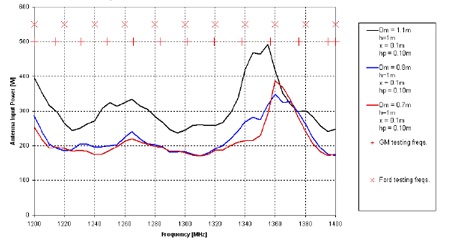antenna 3162-01 Input Power V Pol