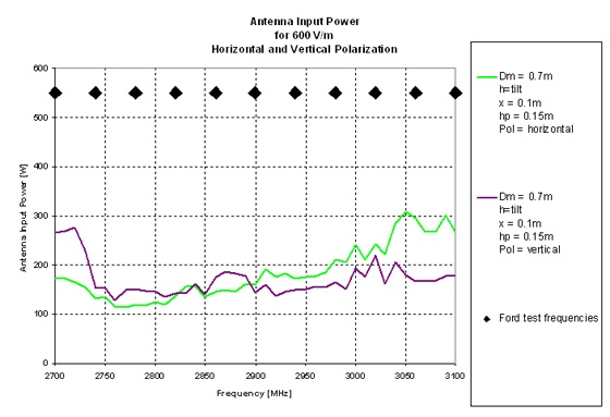 antenna 3162-02 Tilted