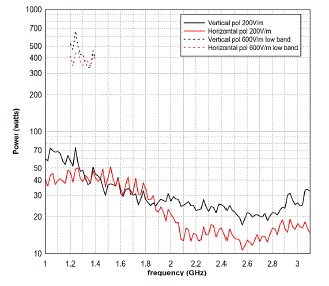 antenna 3162-04 Typical Power Conductive