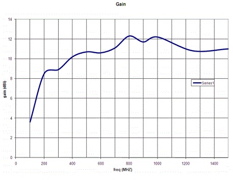 antenna 3164-01 Gain