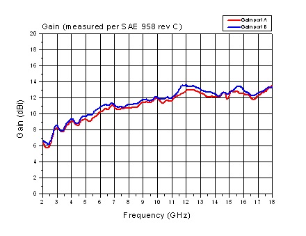 antenna 3164-05 Gain