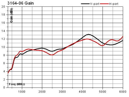 antenna 3164-06 Gain