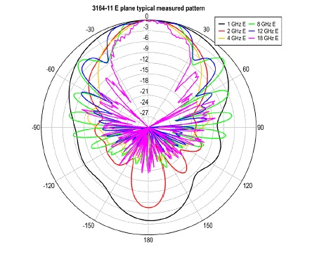 antenna 3164-11 TypicalEPlane