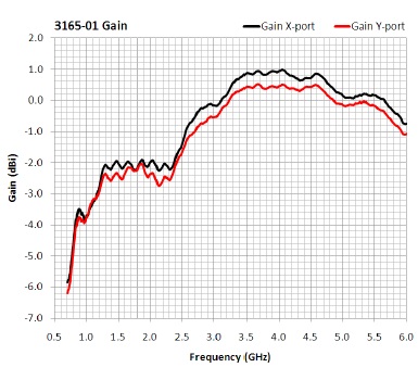 ������� 3165-01 Gain