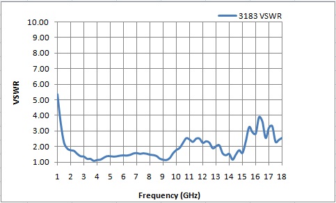 3183 VSWR