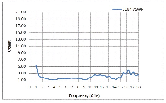 3184 VSWR