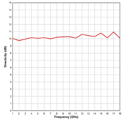 Computed Typical Directivity antenna 3186