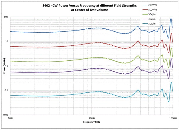 ������ GTEM 5402