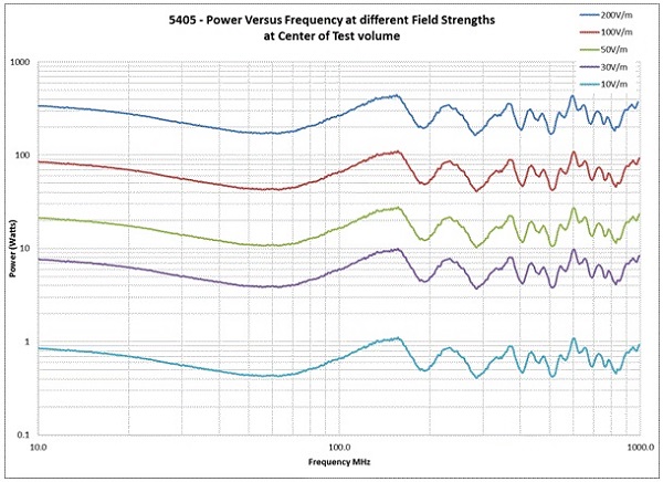 ������ GTEM 5405