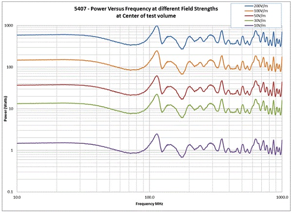 ������ GTEM 5407